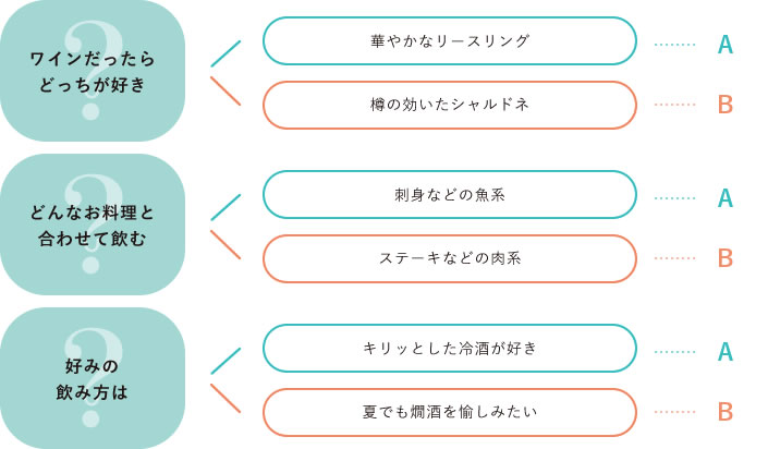 ?ワインだったらどっちが好き <br>
華やかなリースリング…A 樽の効いたシャルドネ…B
?どんなお料理と合わせて飲む
刺身などの魚系…A ステーキなどの肉系…B
?好みの飲み方は
キリッとした冷酒が好き…A 夏でも燗酒を愉しみたい…B